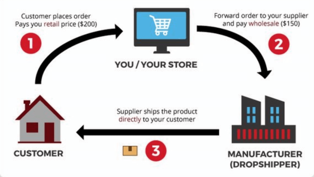 How Does Shopify Works – A Step by Step&nbsp;Guide